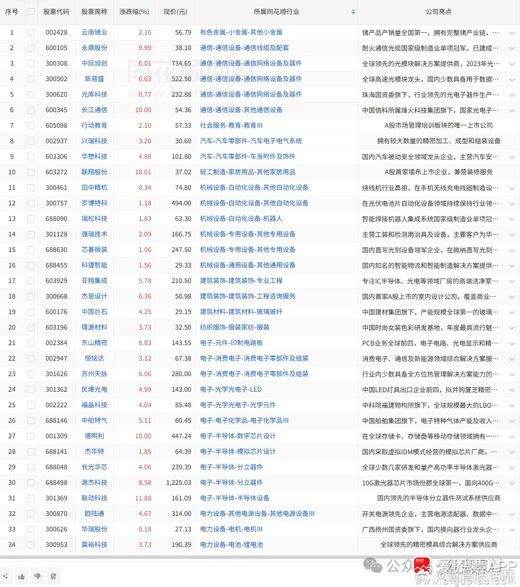 a股 股价新高4/10日收盘价创新高34家，昨日52家，前日31家（找对标，看行