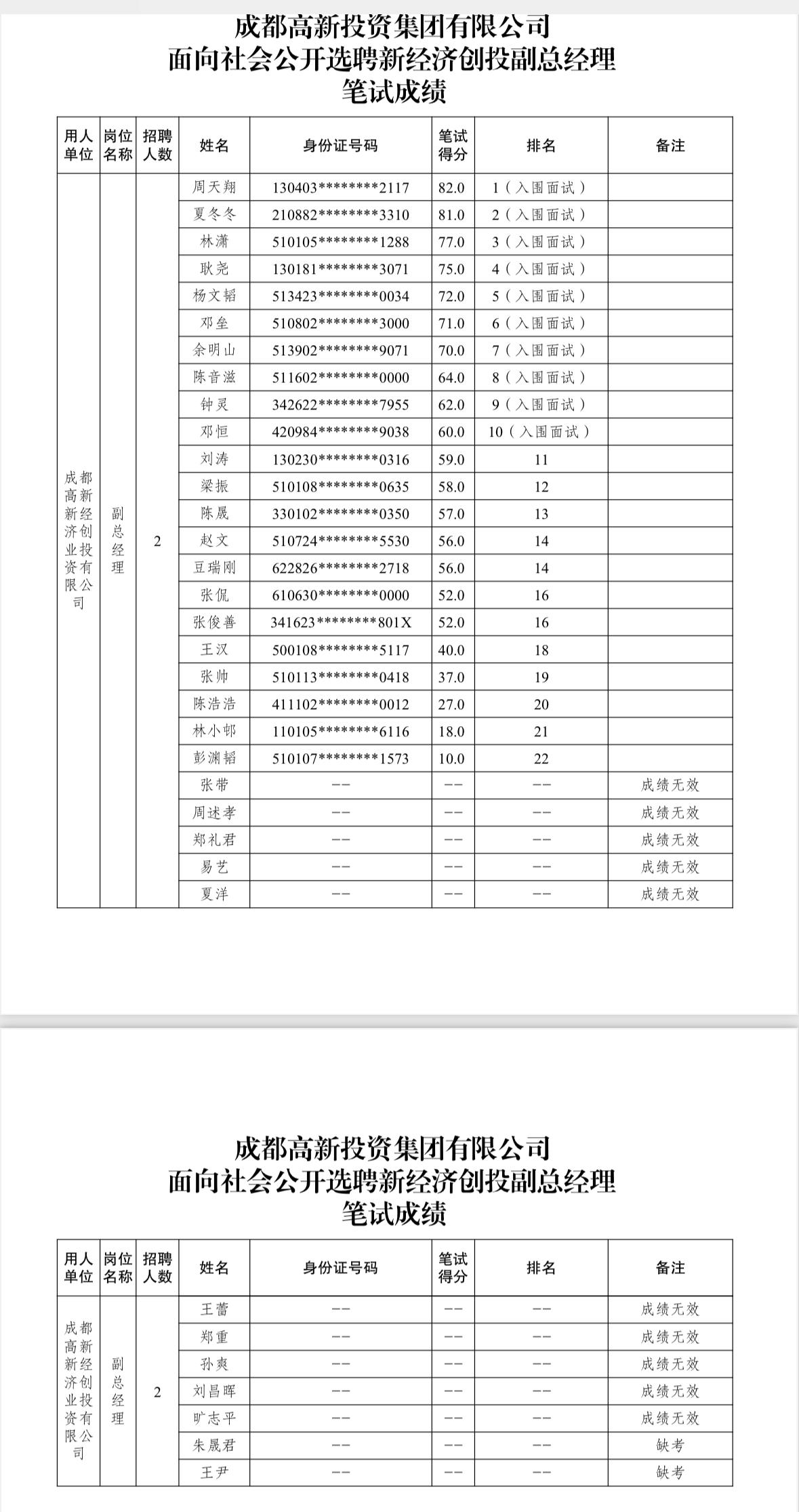 【成都高投集团】副总选聘笔试成绩！📊

成都高新投资集团2026年新经济创投副