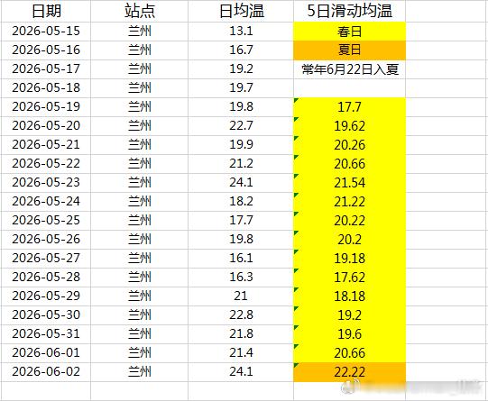 【入夏进展】目前沈阳按照简标，已经反推5月29日入夏，滑标还需要2组，即便今明降