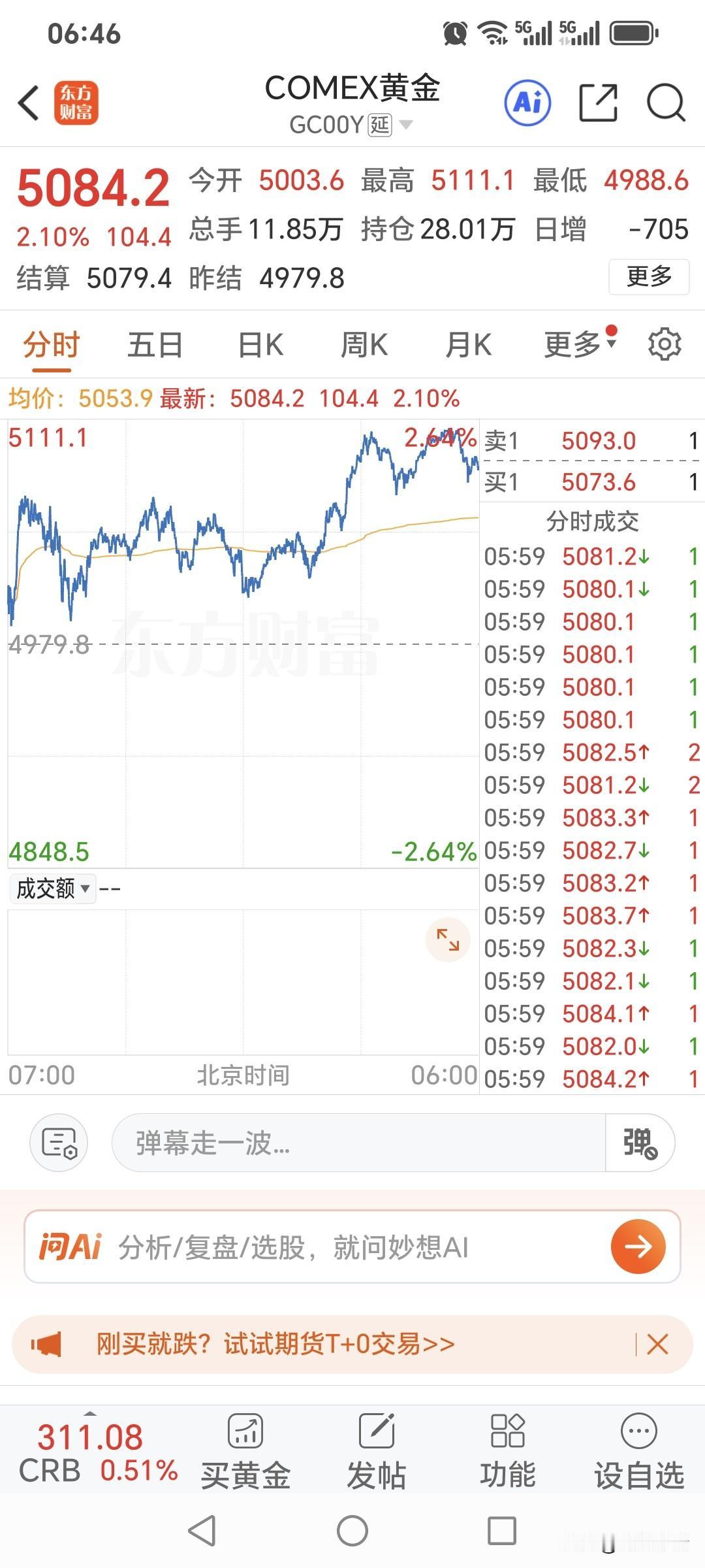 周一，
国际金价高开高走，
继续反弹上涨。
昨日国际金价开盘5003.6美元，