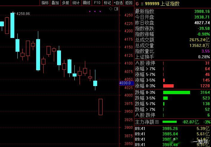 A股 指数只负1了，一定要稳住啊，最好是翻红，走独立行情！ 