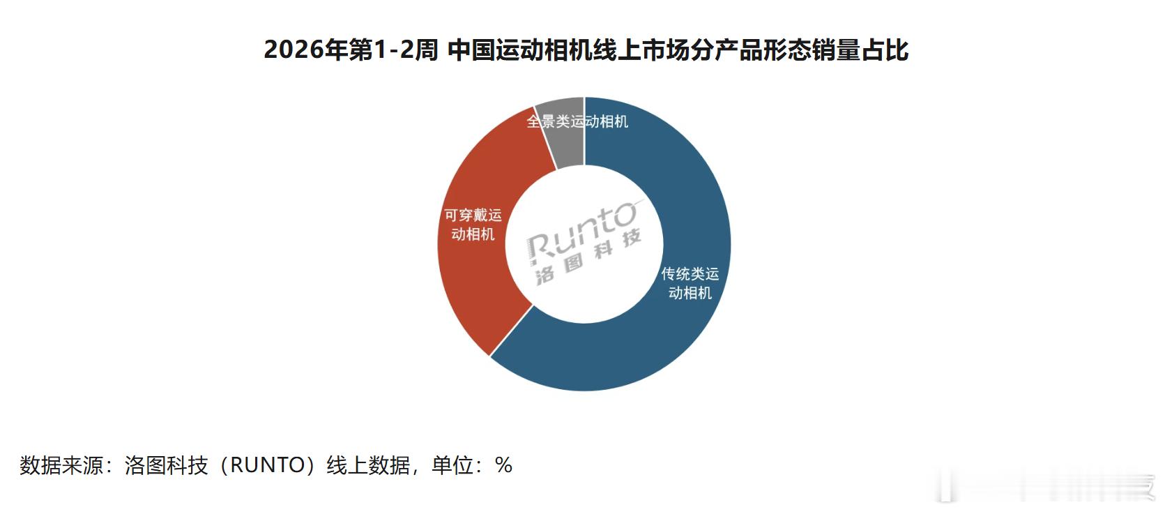 【2026年第1-2周大疆领跑线上运动相机市场 销额份额超70%】根据洛图科技报