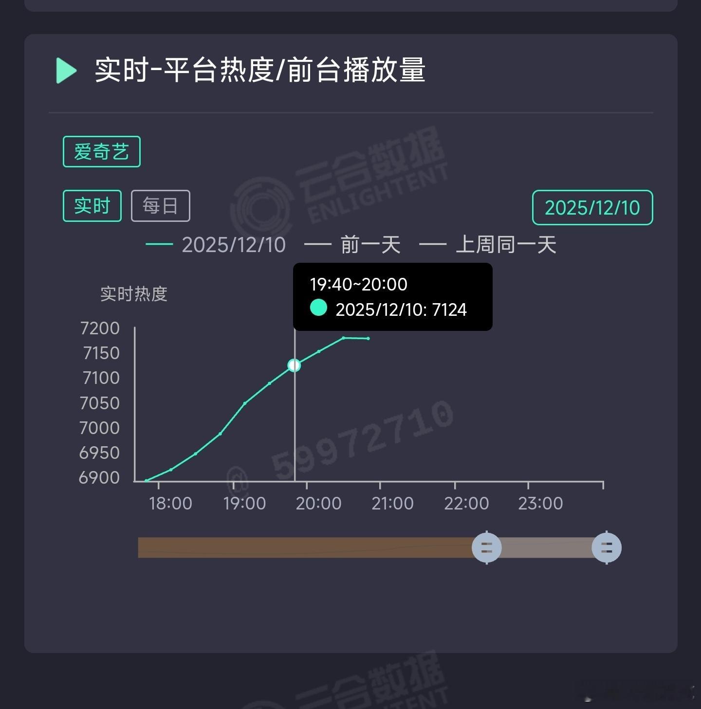 任嘉伦的风与潮次日热度在7000+的低位，有云包场的情况下，更新后不到1小时，涨