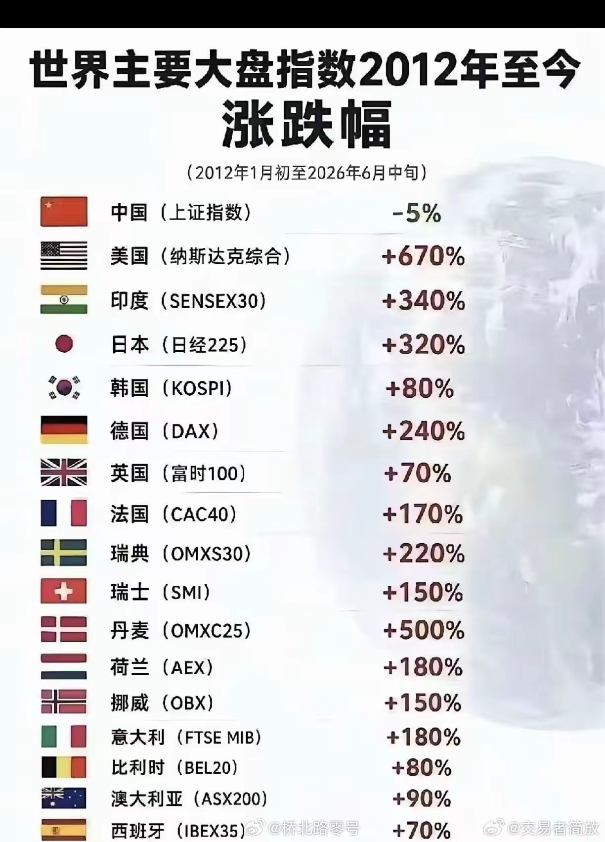 看看我大A 绝对遥遥领先 ​​​