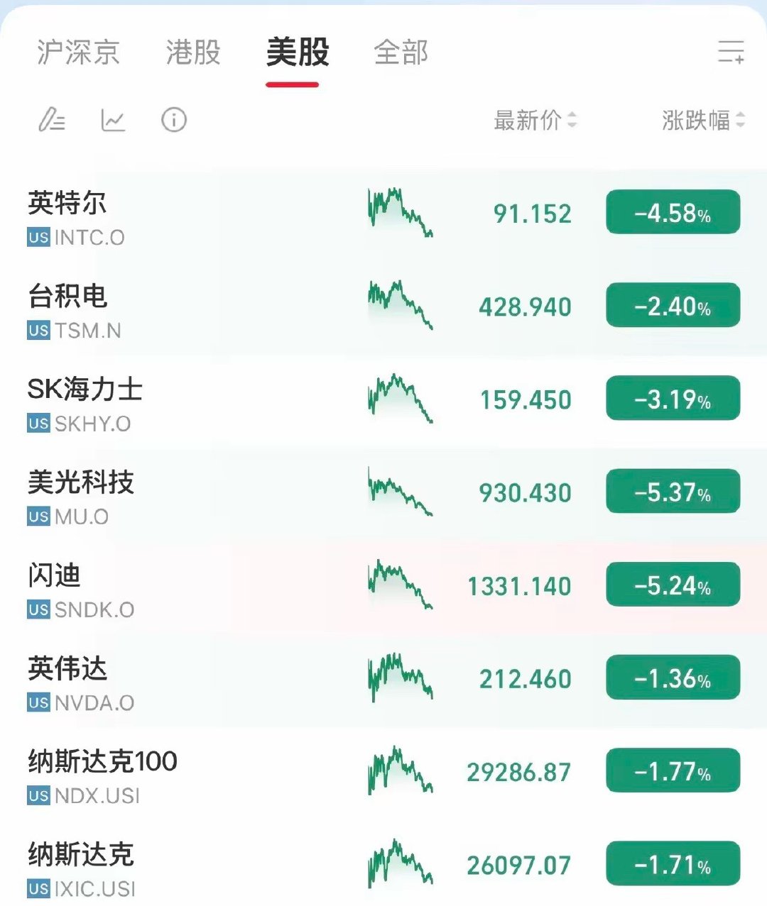 刚还抱着一丝期待，看到美股科技这收尾，睡意直接没了。美光、闪迪跌超5%，英特尔接