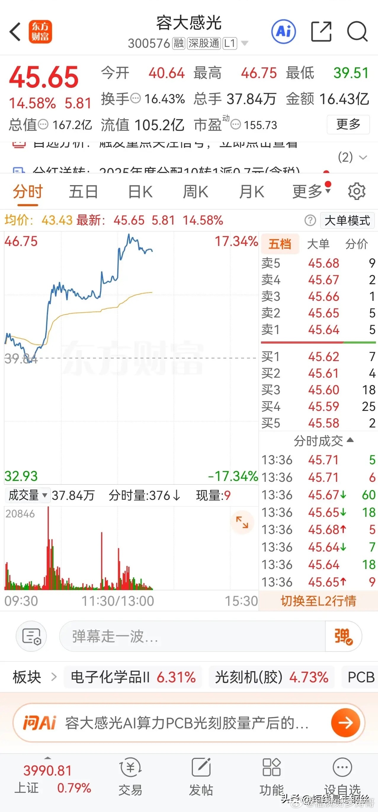 光刻胶今天确实猛。容大感光涨了近15个点，换手超过16%，成交16个亿，量放得很