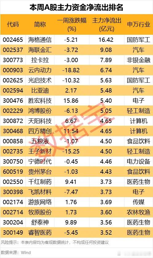 价值投资日志[超话] 净流出方面，本周178股主力净流出在1亿元以上。海格通信遭