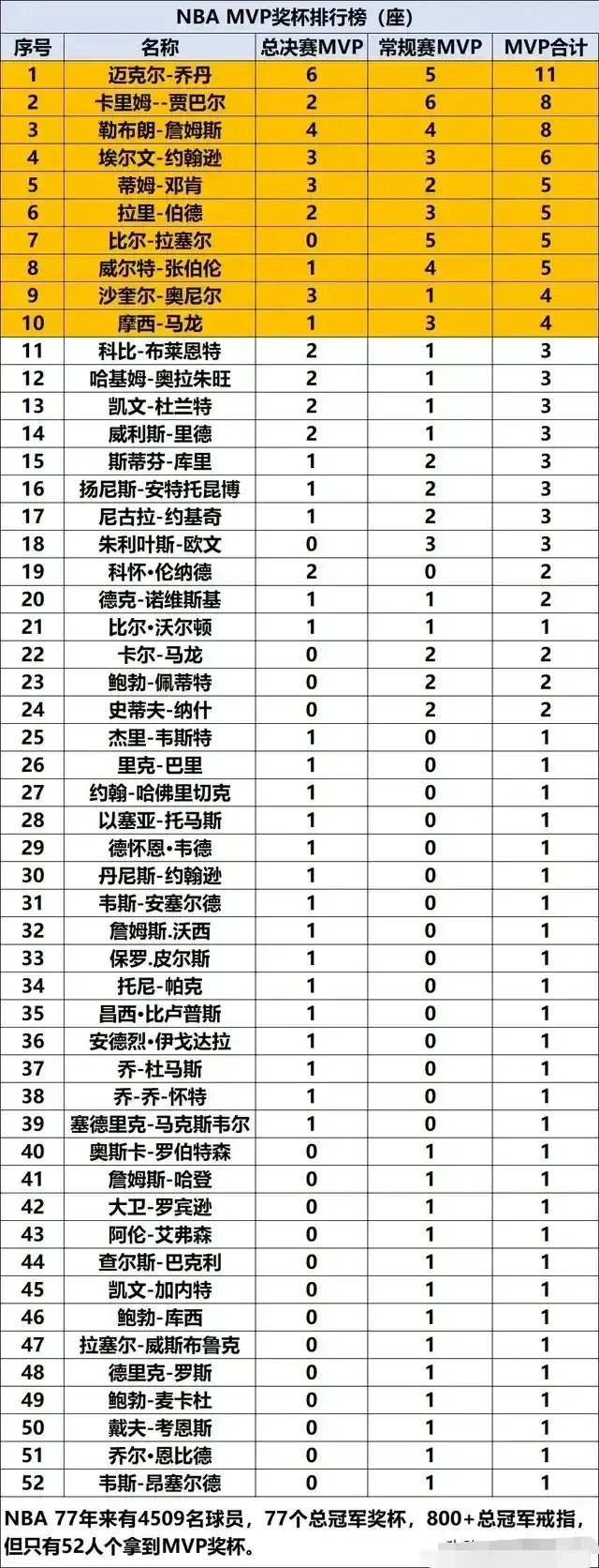 NBA现役球员MVP奖杯数量排行榜​1、詹姆斯：8座2、杜兰特：3座3、库   