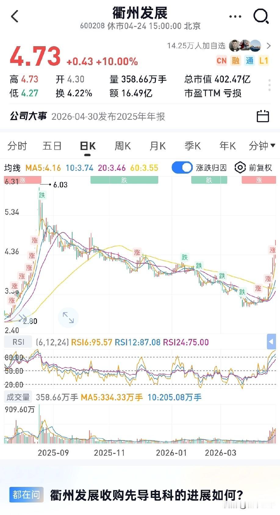 本周底部放巨量十大个股（4.14-4.18）
 
1. 衢州发展——倍量3.05