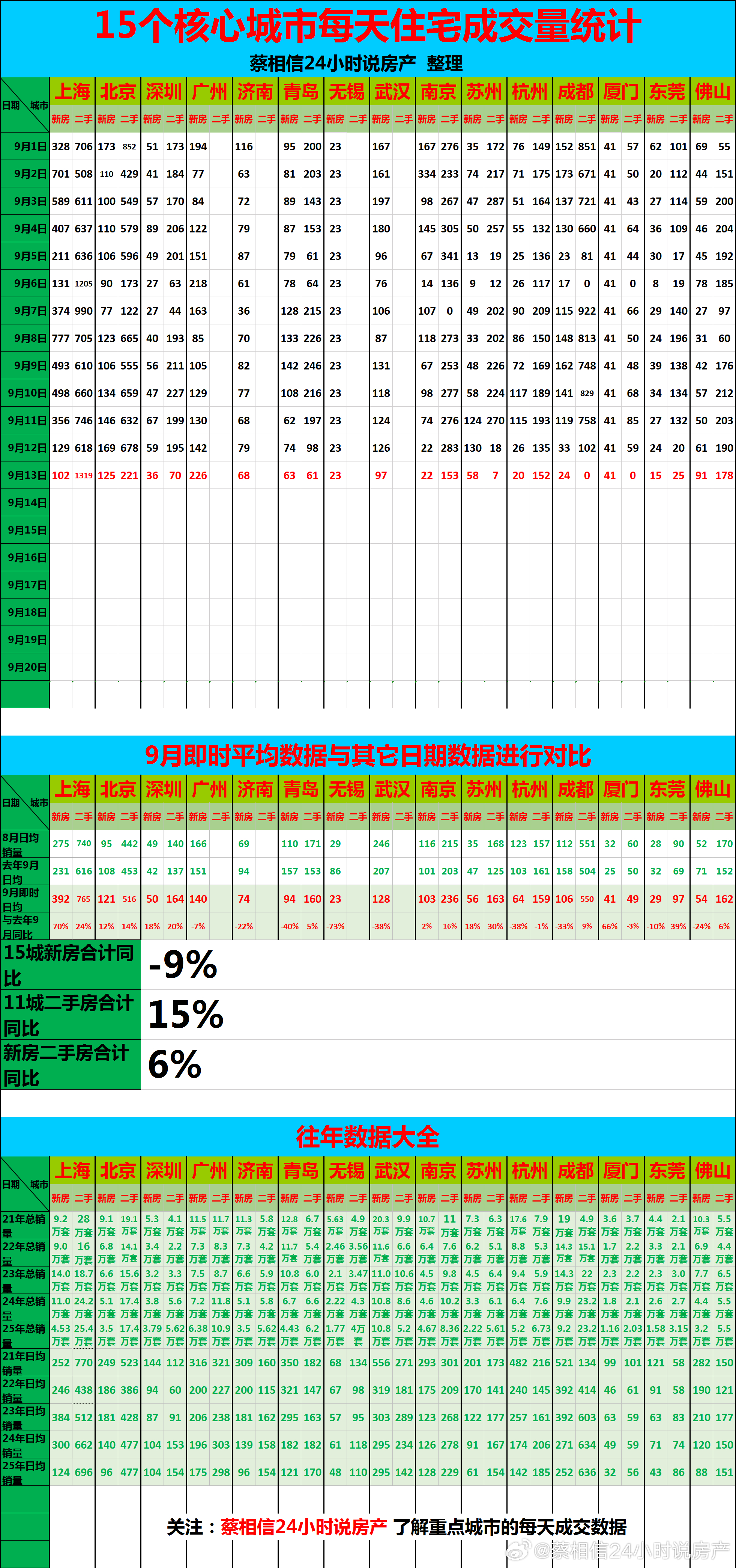 9月13日，重点城市住宅销量数据【广告→→→】博主创作不易，几年来，一直在用爱发