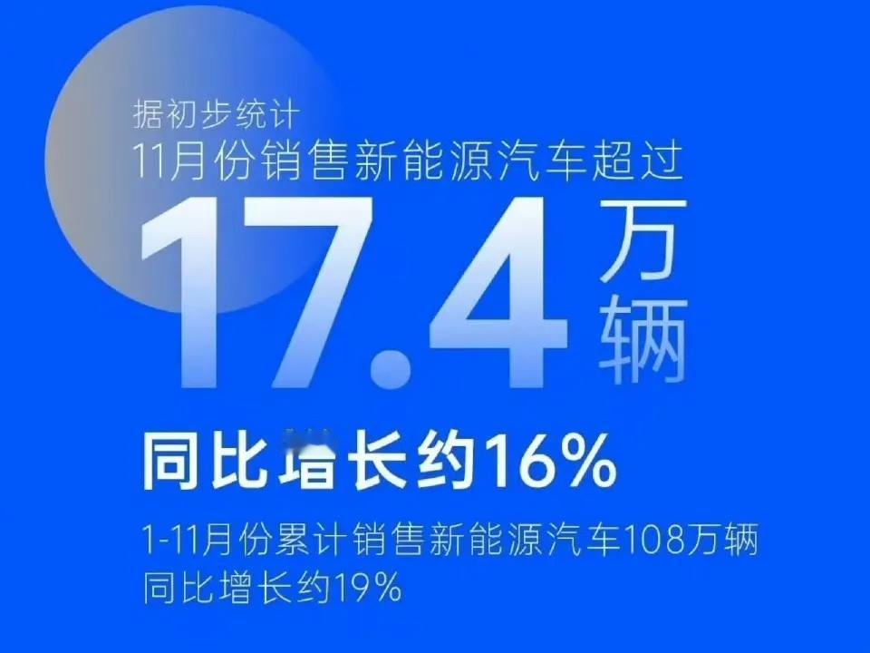 上汽集团11月份销售新能源汽车17.4万辆，同比增长约16%，环比增长10.8%