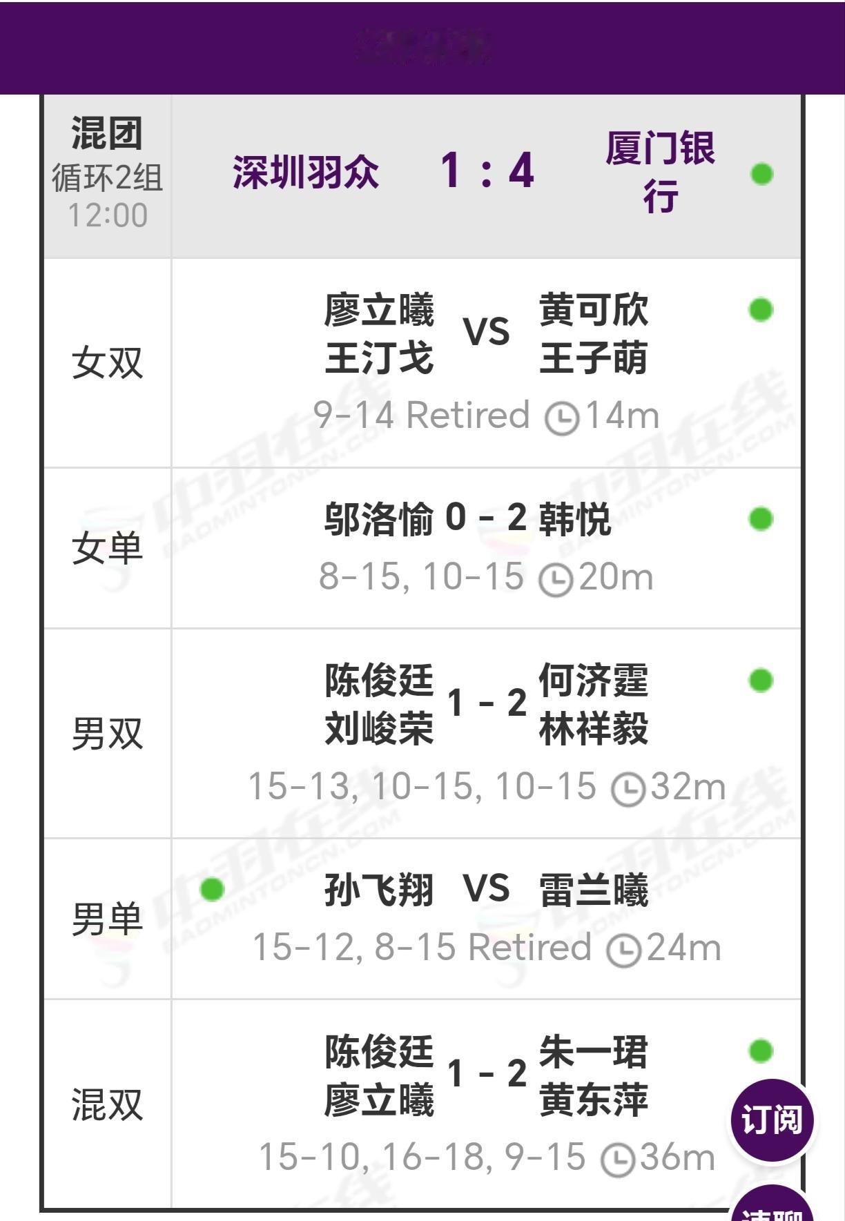 今天下午的羽超联赛深圳羽众1-4惨败给厦门银行，主要是世锦赛冠军的压力山大，两战