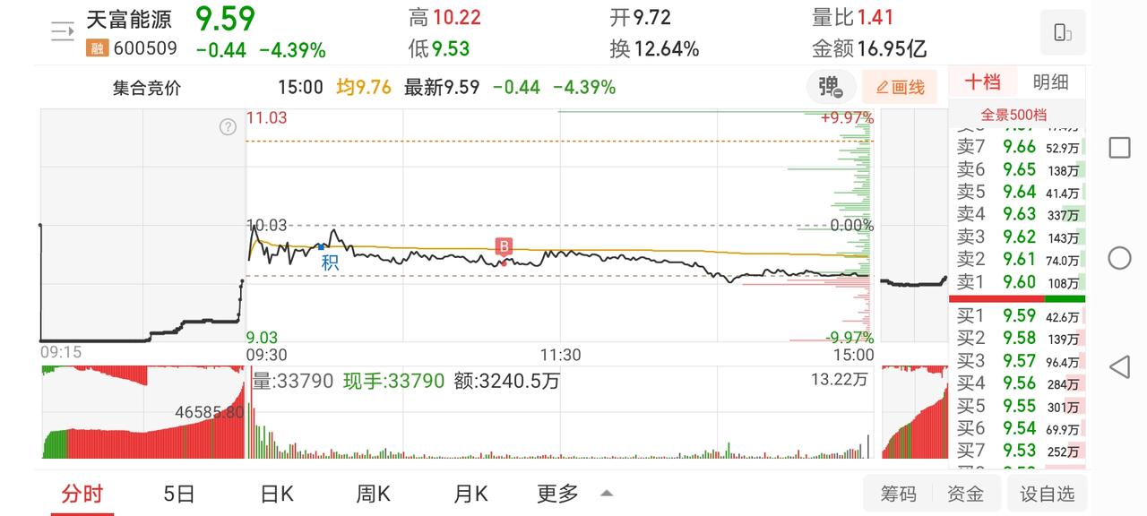 5月18日实盘：市场没有合适的接力方向，天富低位加仓一笔依然吃面！

1、今天的