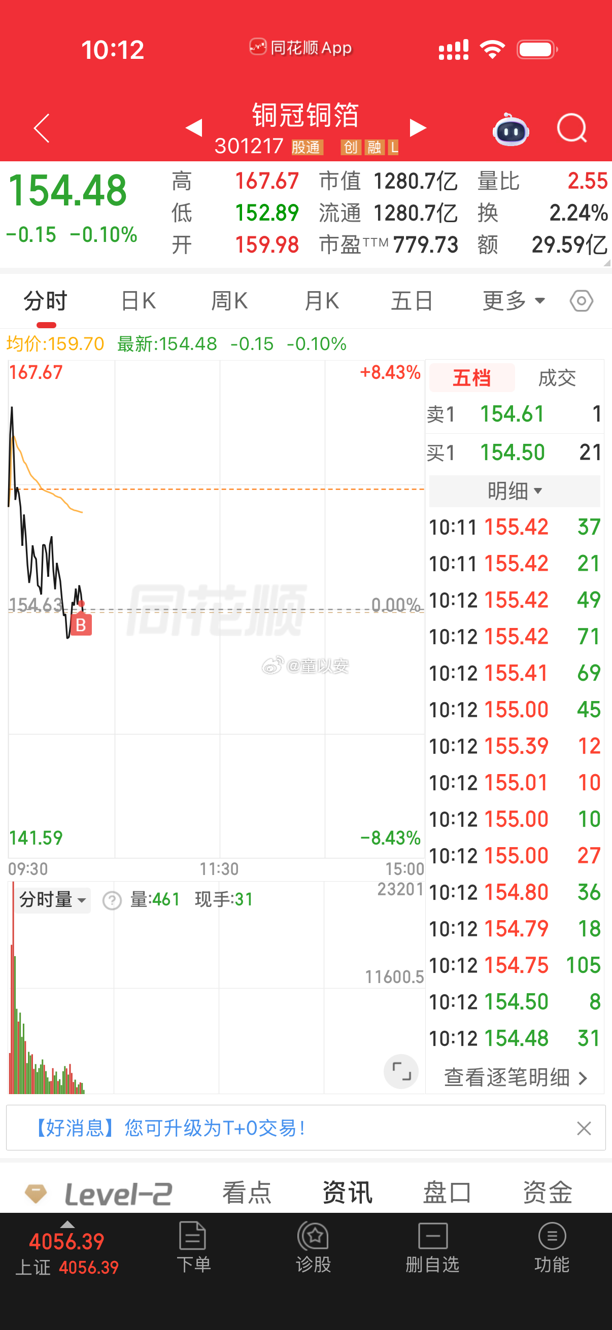 铜冠铜箔 加仓了 