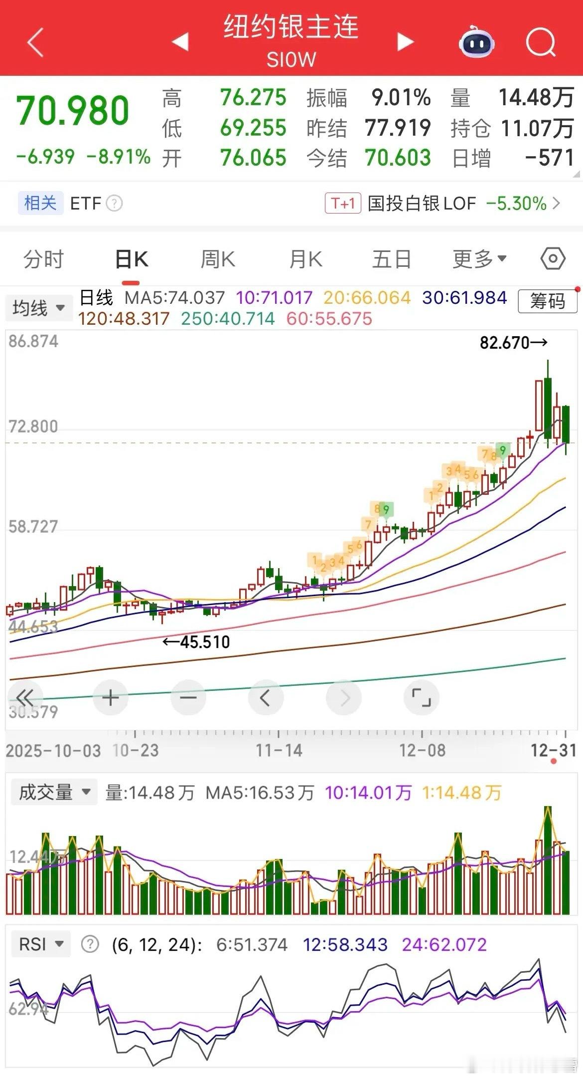 隔夜美股三大指数全线翻绿，道指跌0.63%，纳指跌0.76%日线四连阴，大型科技