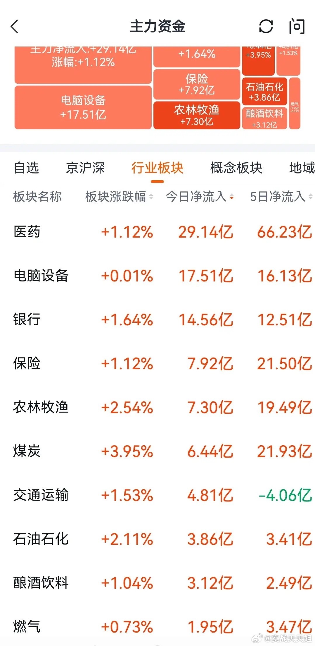 周一收盘，行情不出所料。这几天大盘一直在4050点上下反复震荡，今天指数没跌多少
