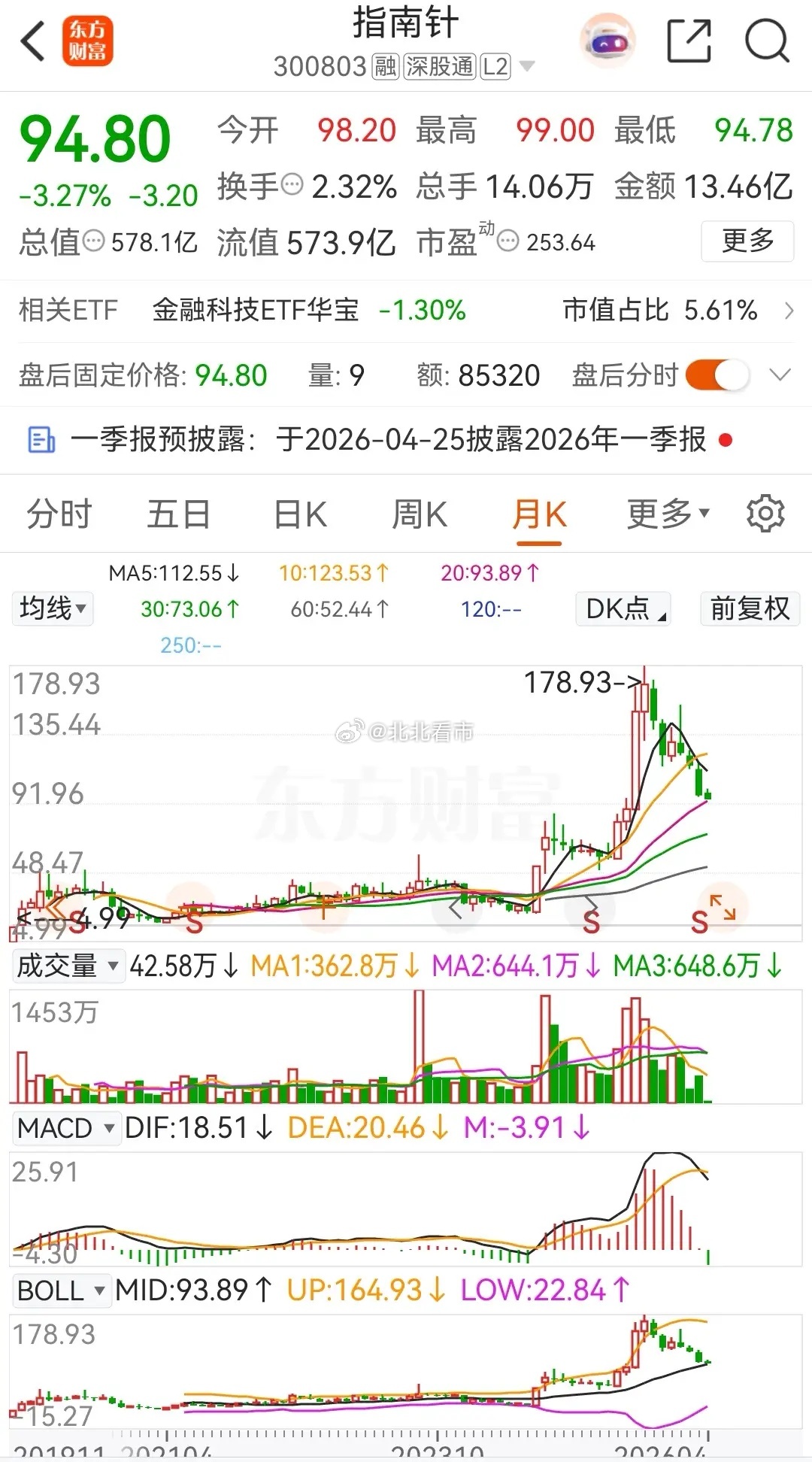 东方财富、指南针和同花顺，三家在创业板交易的券商概念股，在2026年的累计下跌幅