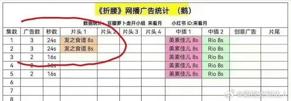 折腰开始加广了，虽然男主真的一言难尽，但架不住这剧是真红啊[衰][衰]果然只要剧