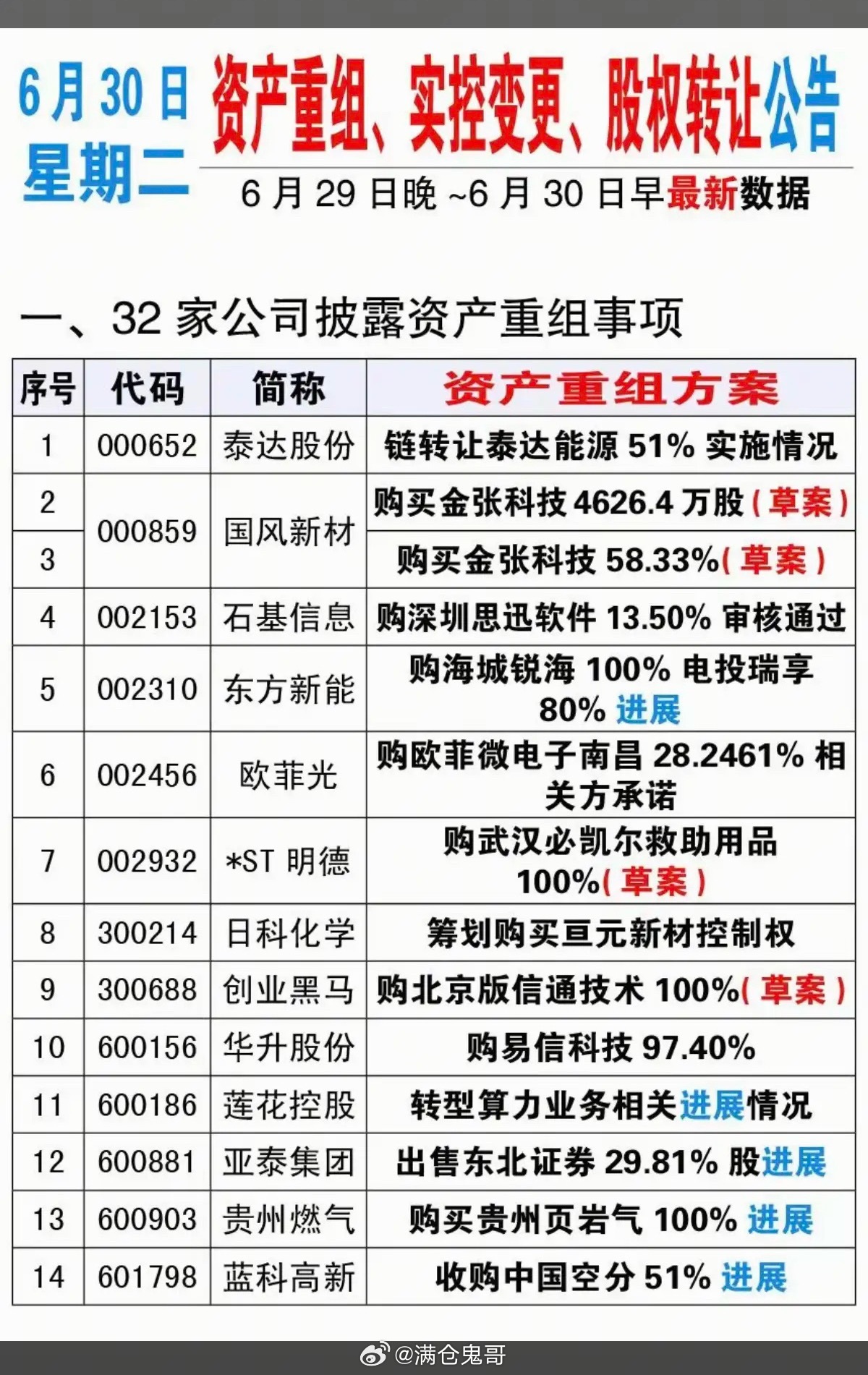 6.30周二  资产重组、实控人变更、股权转让公告！泰达股份、东方新能、创业黑马