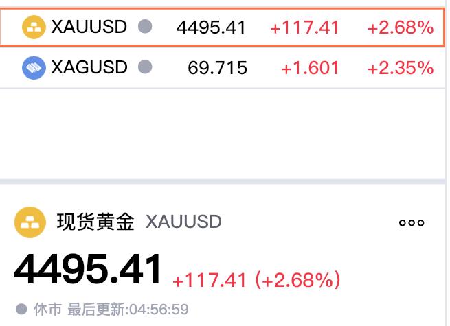 今天是周六，
本周现货黄金
收盘于4495.41美元，
较上一日上涨117.41