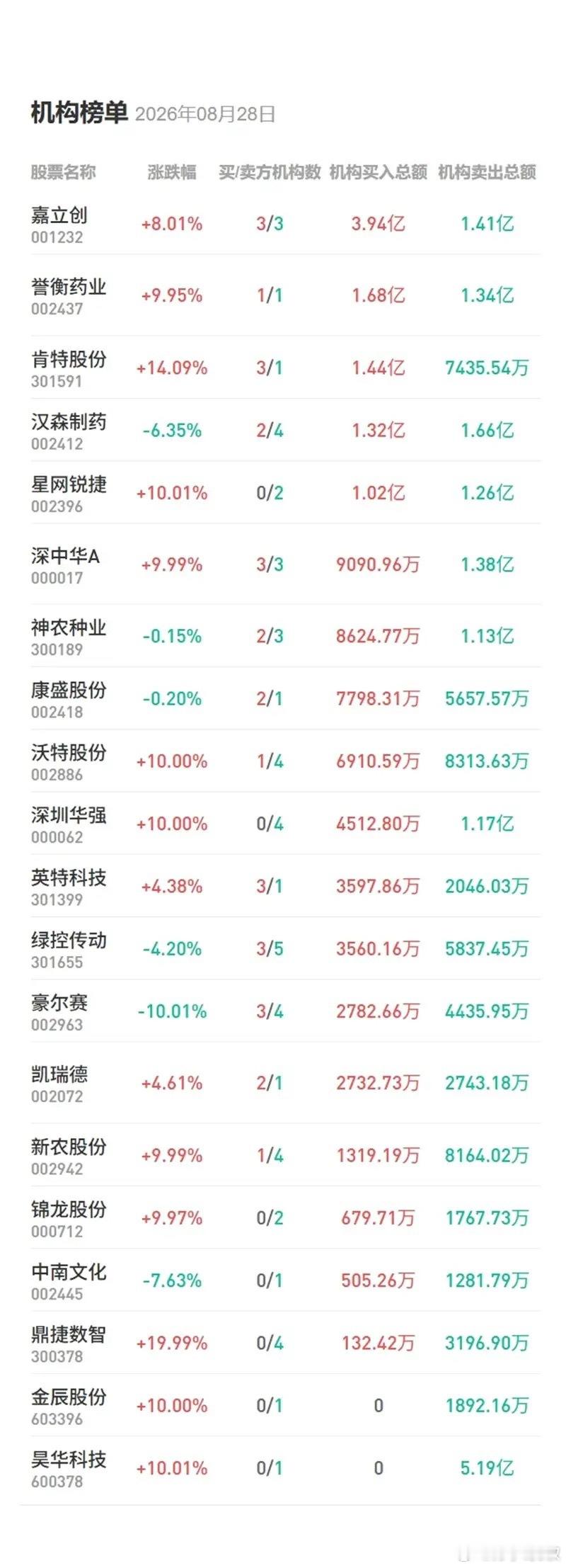 8月28日龙虎榜：农业、化工携手大涨，机构大幅买入一pcb次新股今日机构净买入最