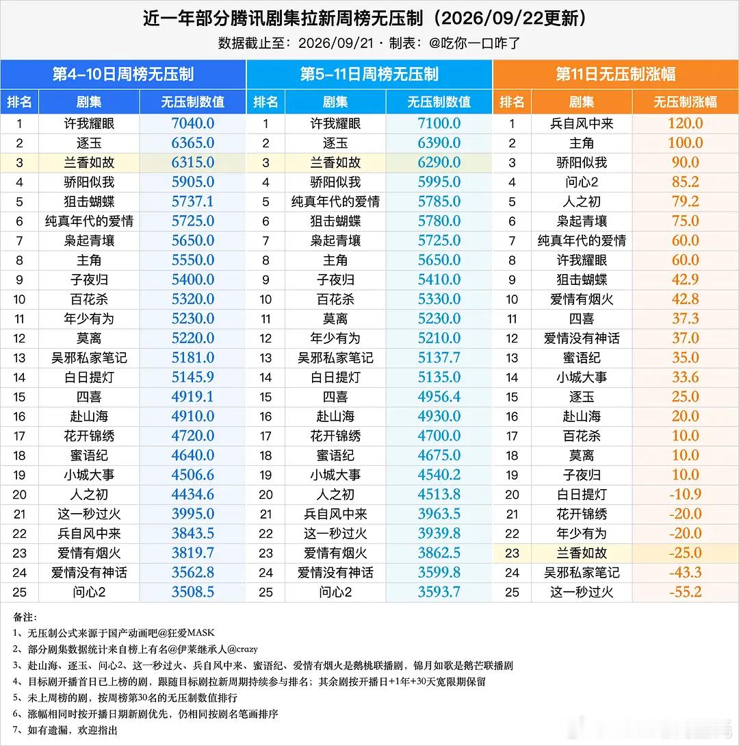 谭松韵、刘学义兰香如故 开播第11天，腾讯经典畅销榜（拉新年榜）升至第20，无压
