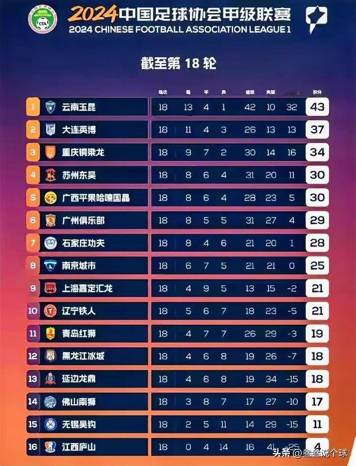 大胆预测！中甲18轮过后，最有可能冲超的以下三支球队：
1. 云南玉昆
可以说独