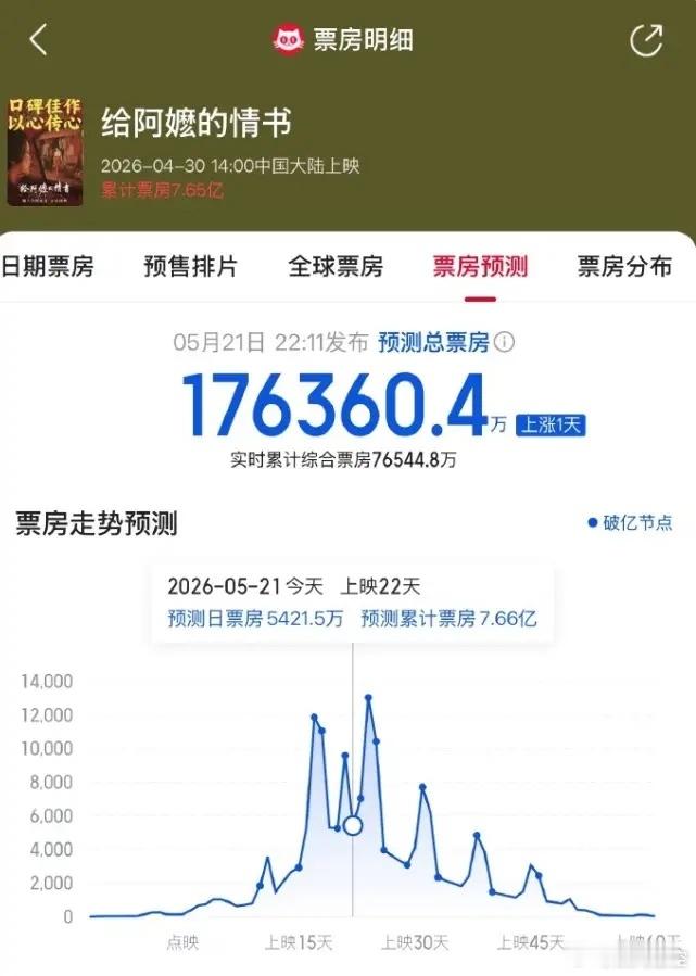 于正称影视寒冬是烂故事反噬！于正看完《给阿嬷的情书》说好故事可以创造奇迹，而寒冬