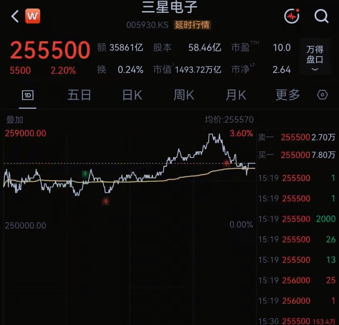 存储芯片巨头集体大涨，不好意思，请注意，这三只大涨的是三星电子、海力士和kaix