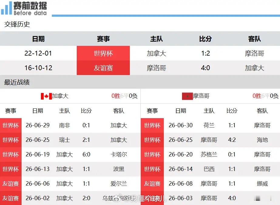 加拿大vs摩洛哥前瞻：缺少主场加持，摩洛哥硬实力碾压冲击八强北京时间7月5日凌晨
