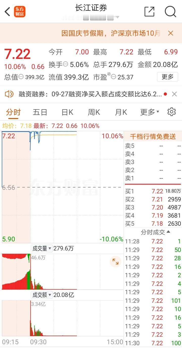 9月30日午盘：全线疯狂，证券、互联网金融绝对主线，白酒、房地产锦上添花！

1