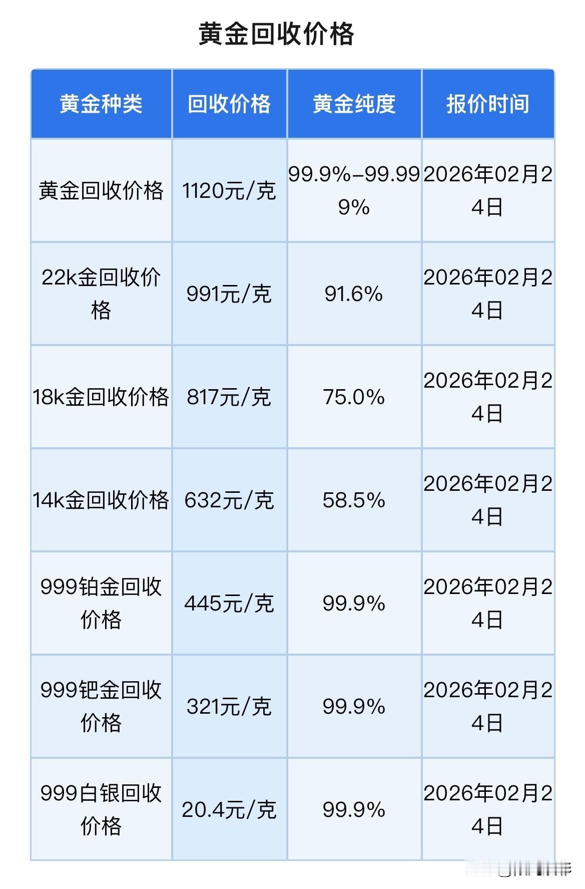 金银价格上涨！

黄金、铂金、钯金、白银回收价格同步上涨！以及金价走势分析与黄金