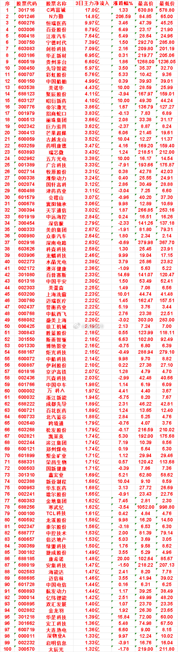 本周，整个市场“主力流入最多”的名单一览序先导智能：3日净流入 5.97亿，最高