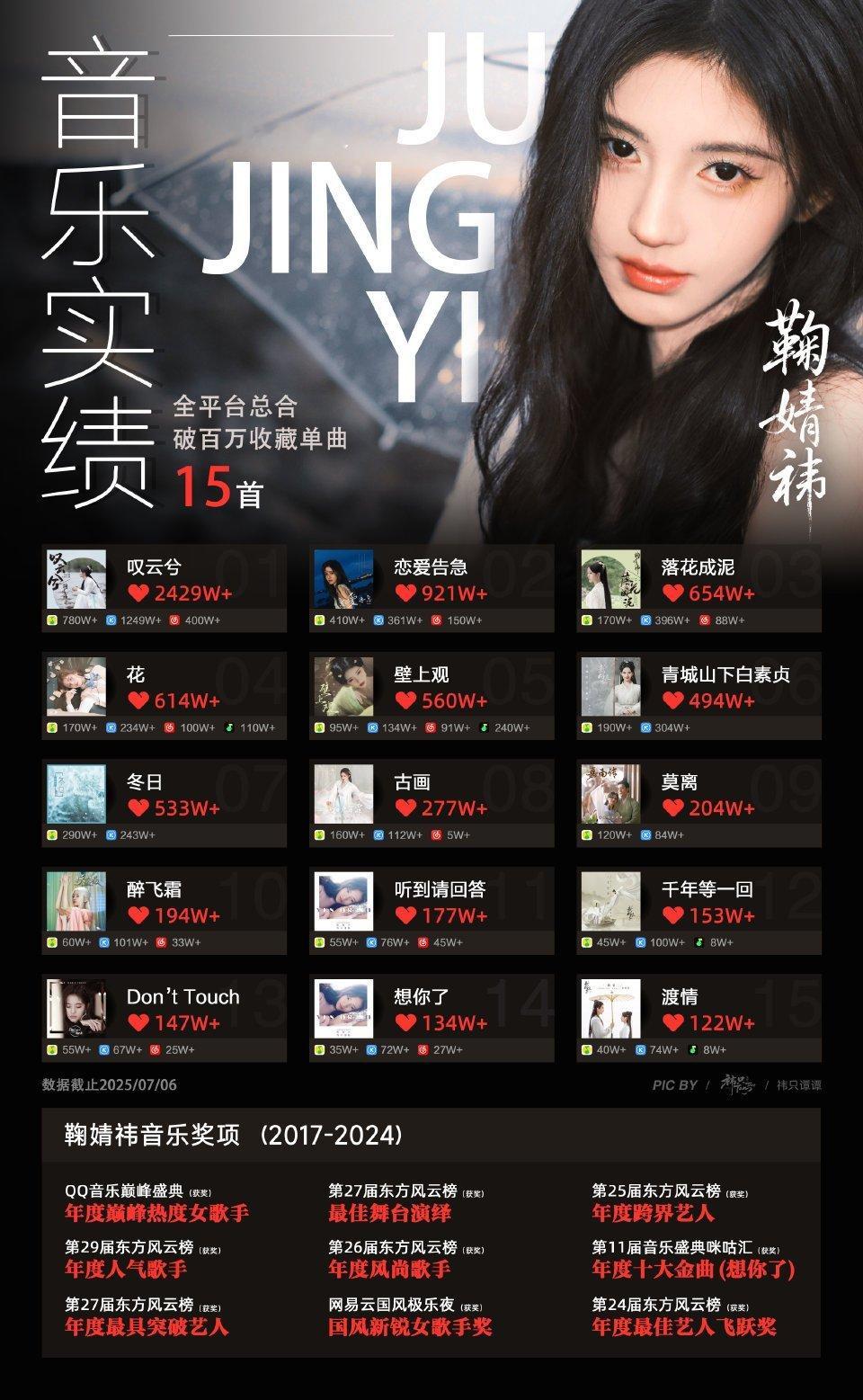 鞠婧祎唱的歌曲有15条破百万收藏的，其中一条叹云兮就破2400w+，还获得多个音