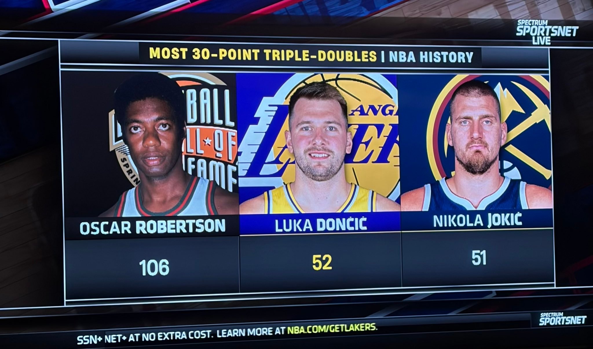 卢卡带队战胜掘金的同时还超越了约基奇拿下的30➕三双记录场次！湖人vs掘金湖人八