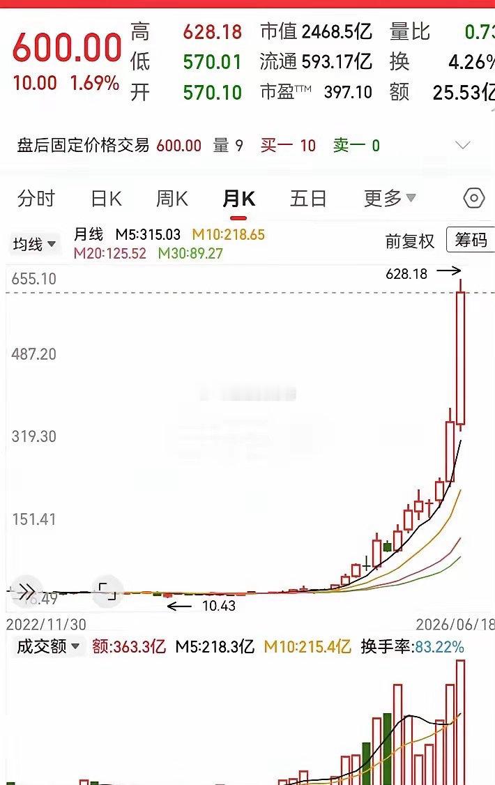 这走势像火箭一样向上冲！只用了两年时间，从10块涨到了600块，足足长高了60倍