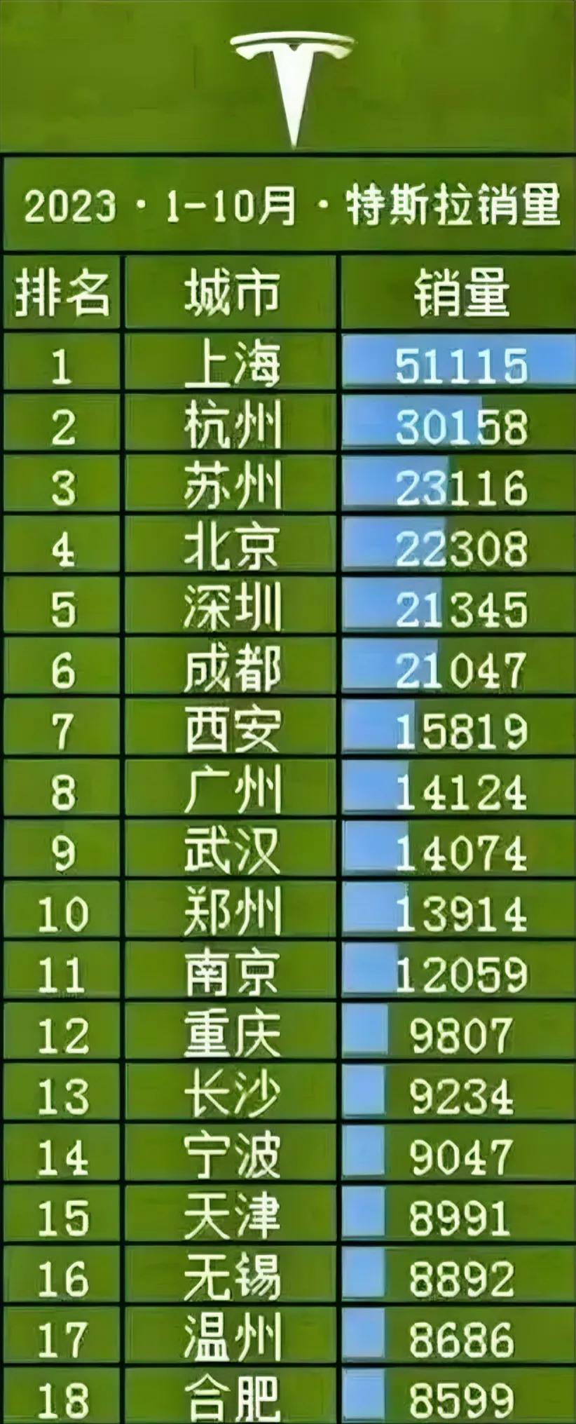 特斯拉销量排名和城市经济出奇的一致？

发达城市和大城市都喜欢买特斯拉，而不是蔚