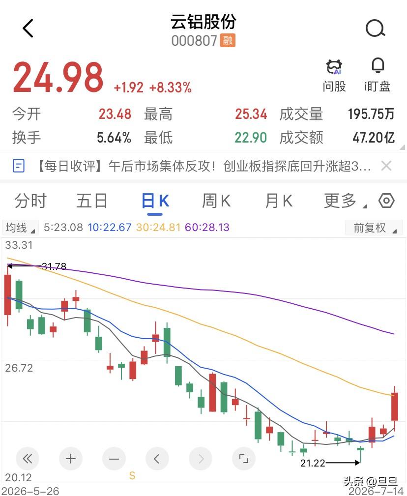 云铝股份半年怒赚78亿，股价跌掉三成，业绩预告出来那天，脑子里冒出来的第一个念头