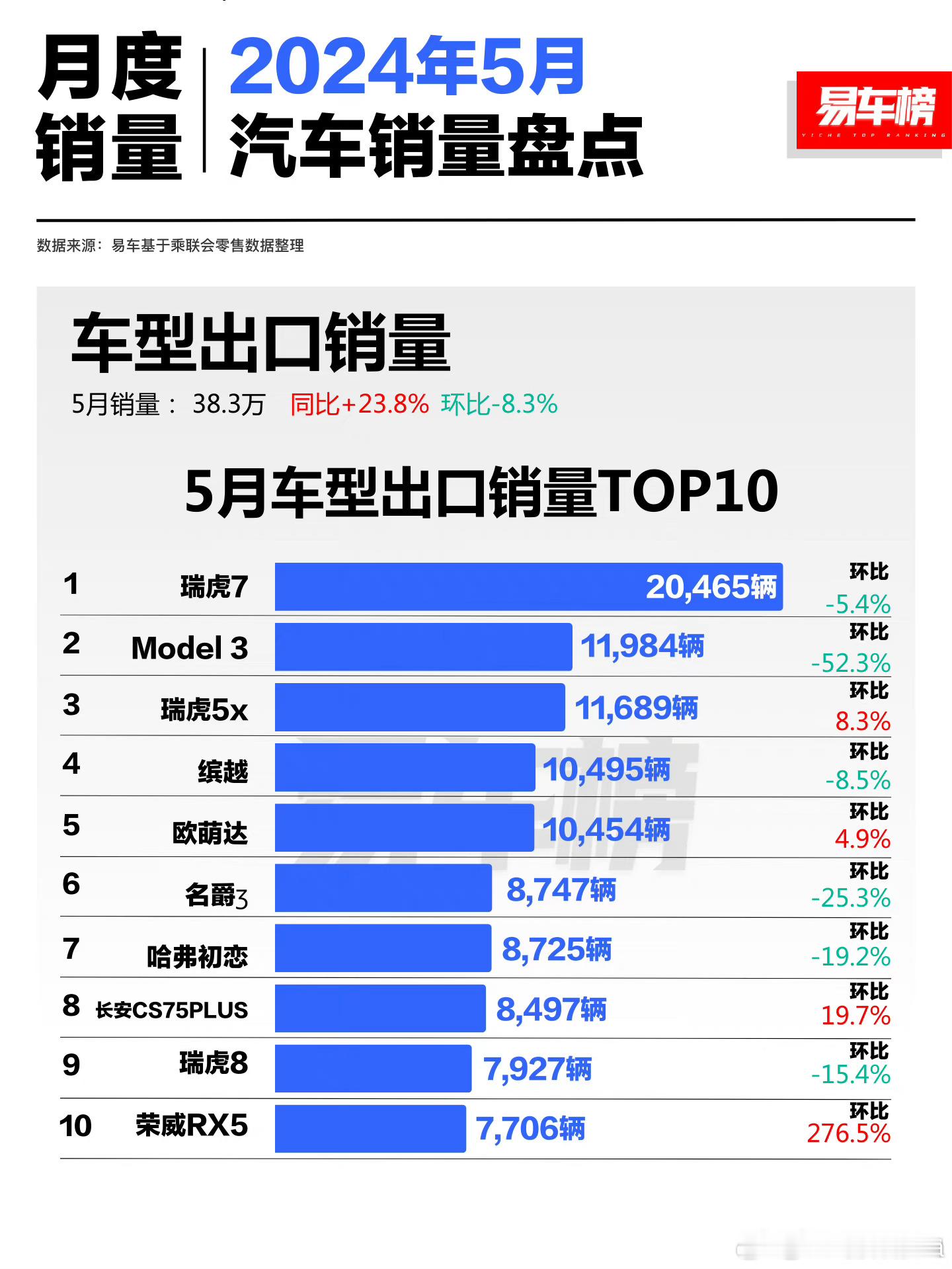 奇了怪了，比亚迪作为出口总量第二，具体车型居然没进前十，为啥？突然很好奇10~2