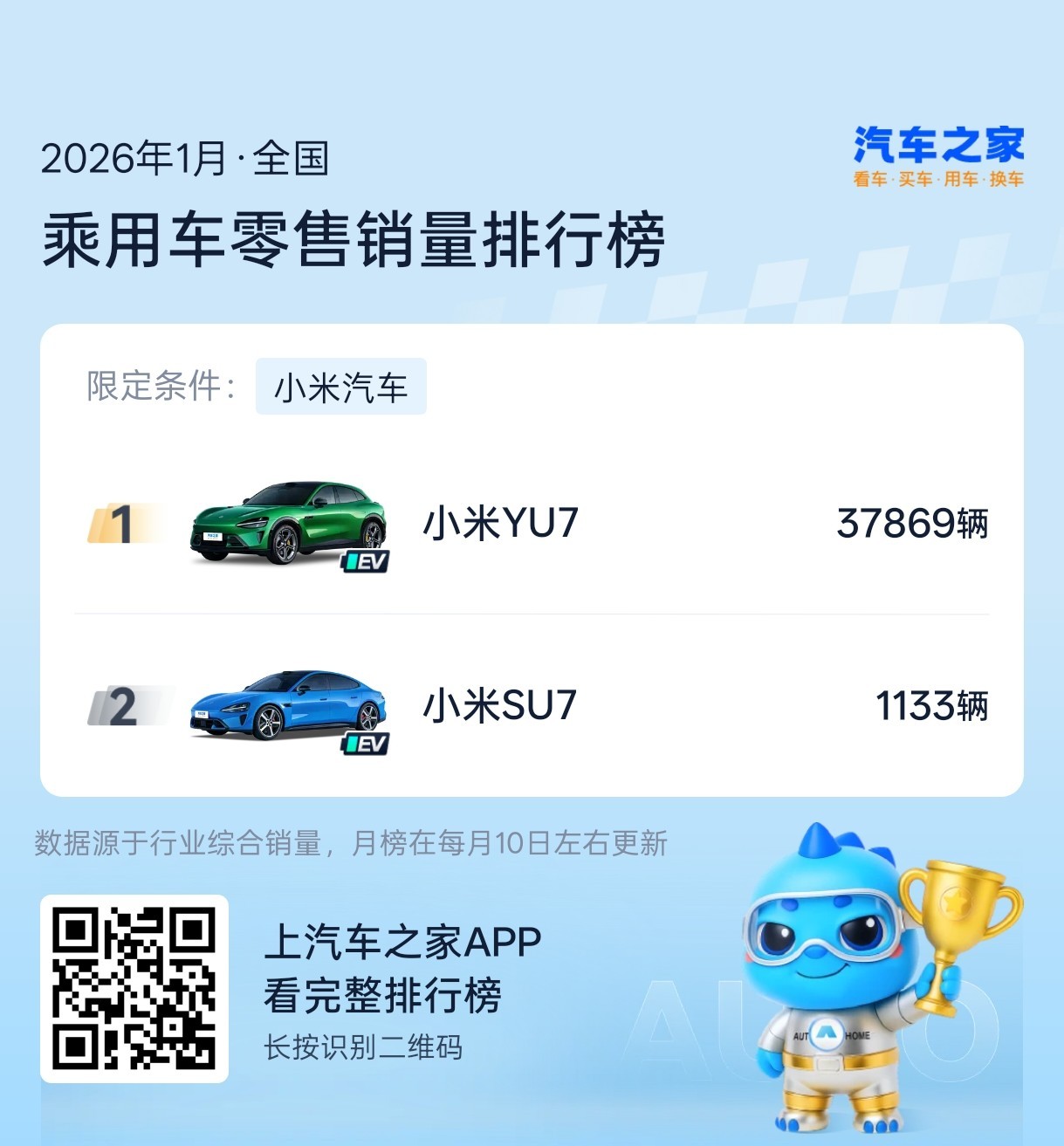 小米1月车系销量，SU7老款停车，所以才交了1133台，YU7交了37869台，