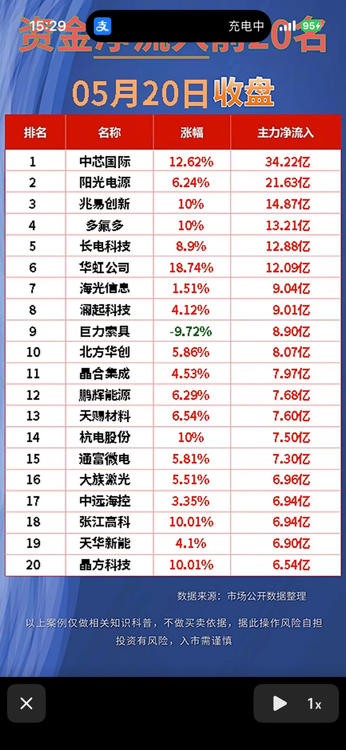 5月20日主力净流入与净流出前20名个股收盘榜，中芯国际领涨34.22亿！📈?