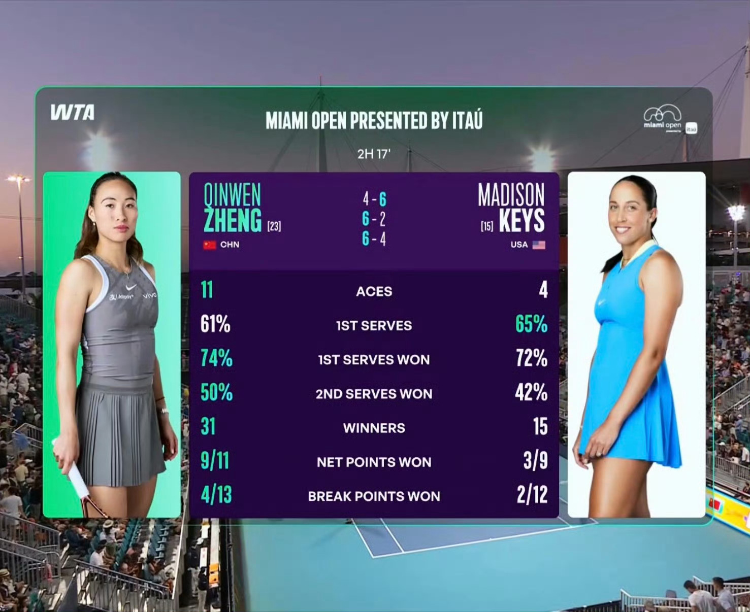 郑钦文逆转晋级迈阿密16强稳扎稳打，恭喜我文晋级迈阿密16强。伤愈复出后，连克三