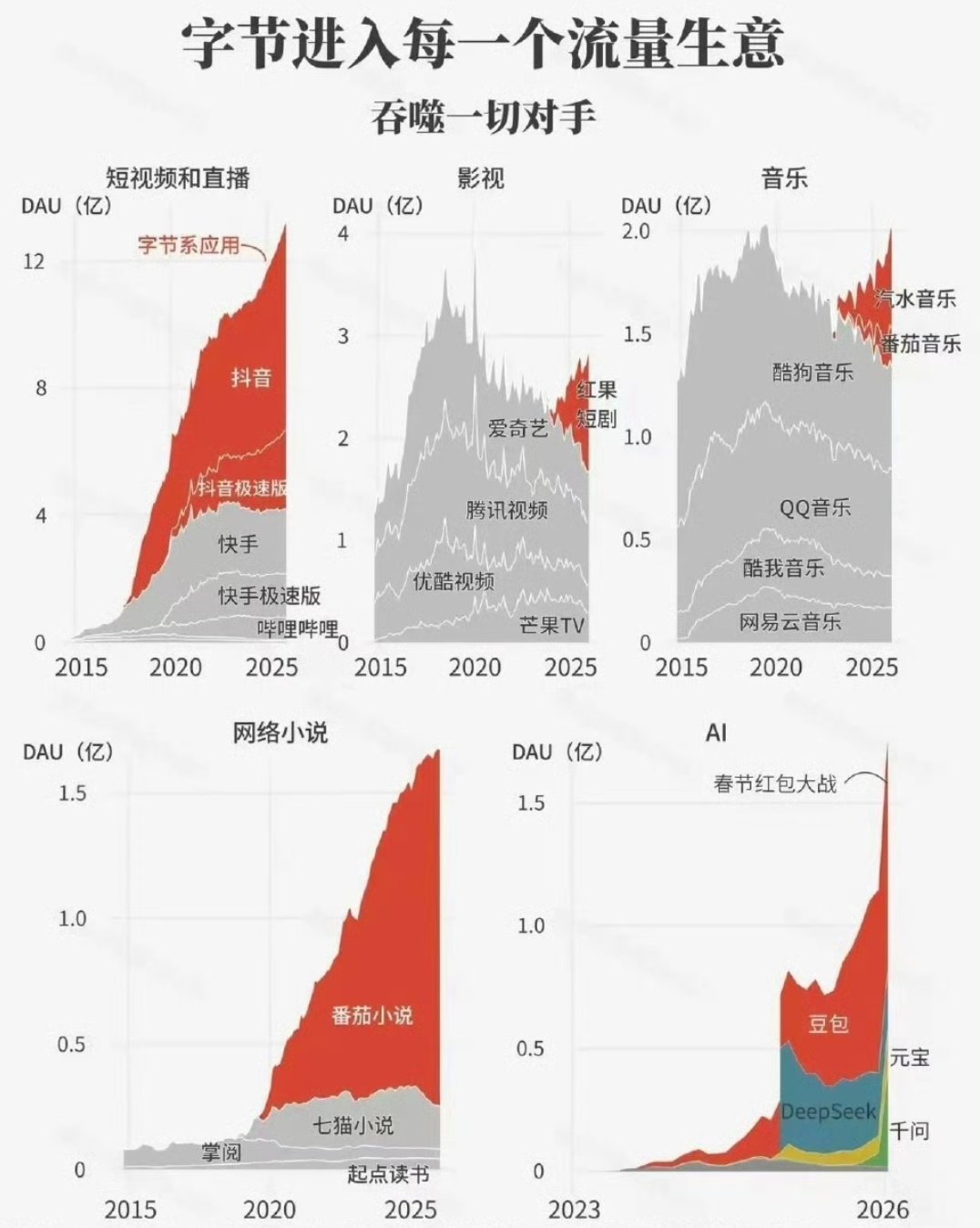 字节真的是整个恒科最严厉的父亲了主要是字节的节奏快，内卷的厉害，快速迭代出来的结