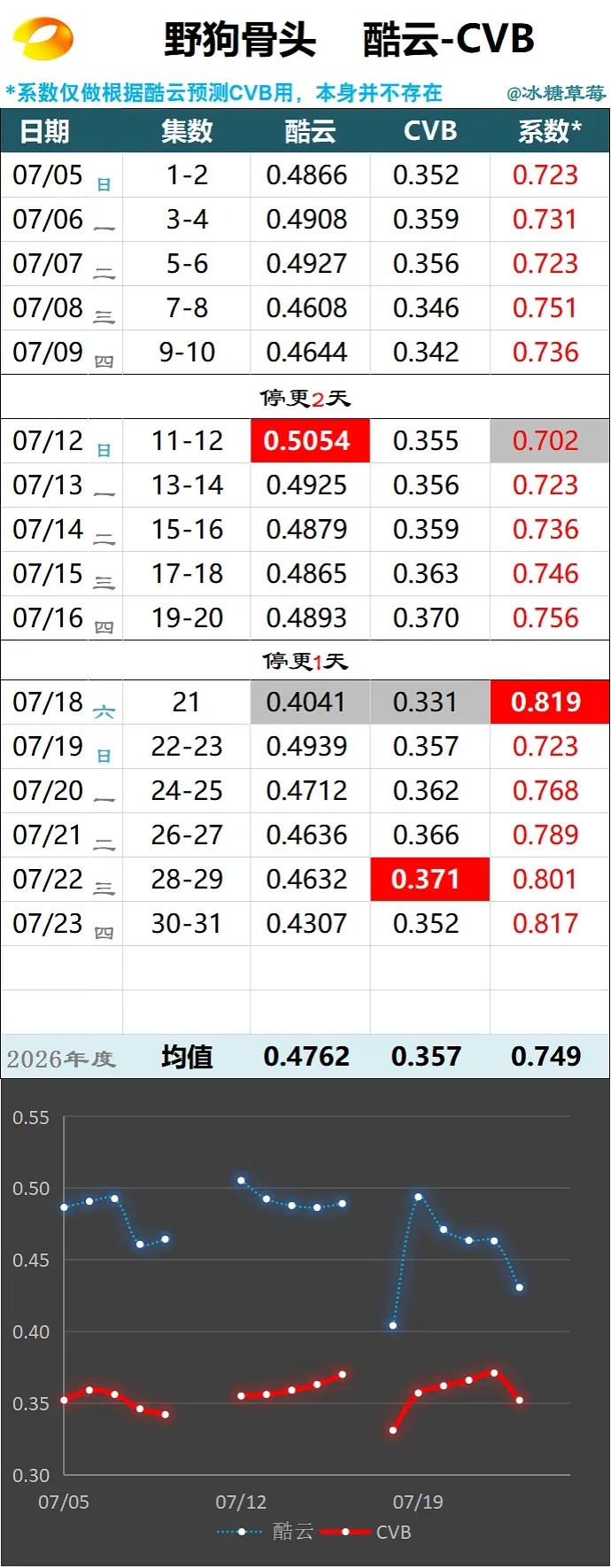7.26湖南卫视野狗骨头大结局酷云集均0.512，创下全剧最高记录，宋威龙陈异完