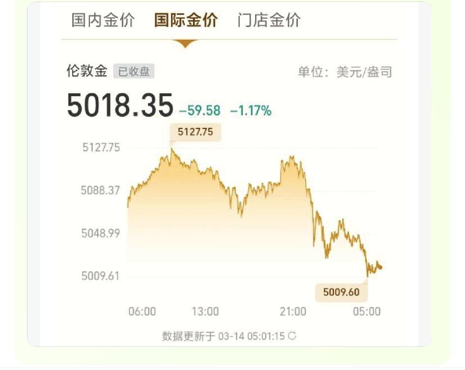 黄金今天的行情很像1月那次大回撤

不过没有那次那么狠
这次是5200两天回撤到