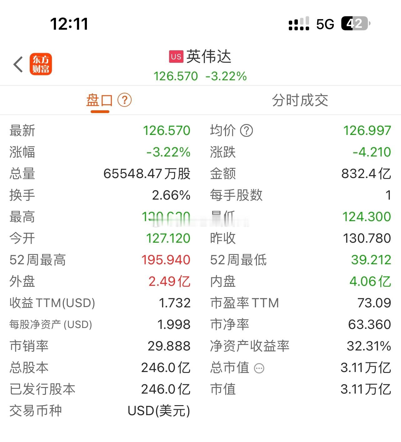 美股英伟达昨晚成交量是832.24亿美元，大概是6066亿人民币，而周五我们A股