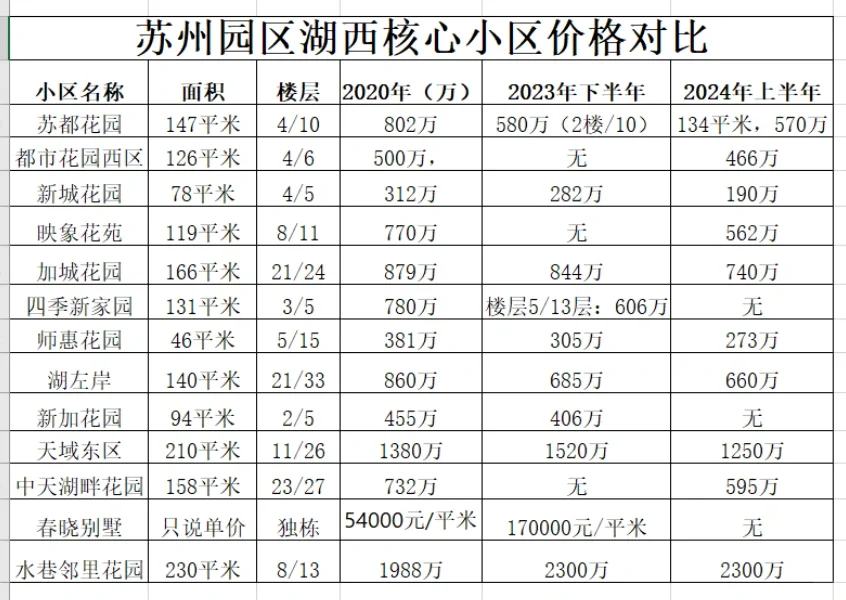 园区湖西房价这几年降了多少？对比，分析。