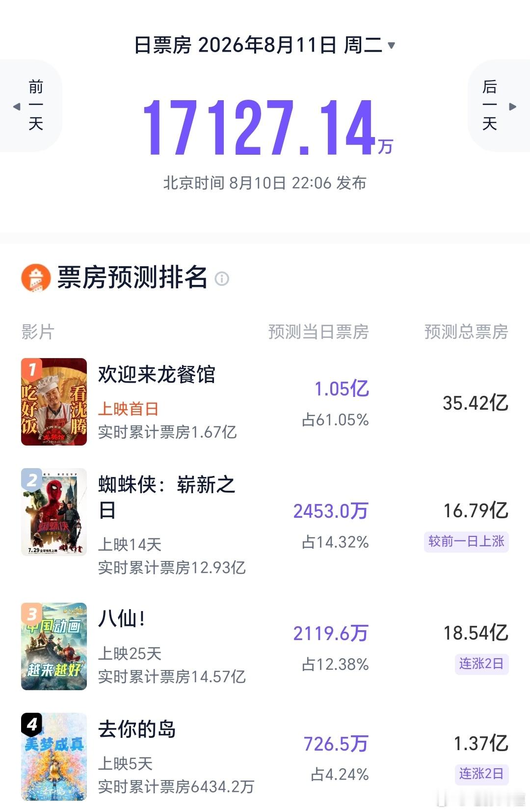 《欢迎来龙餐馆》总票房预测出来了，猫眼专业版20.5亿，灯塔专业版35亿，差太多
