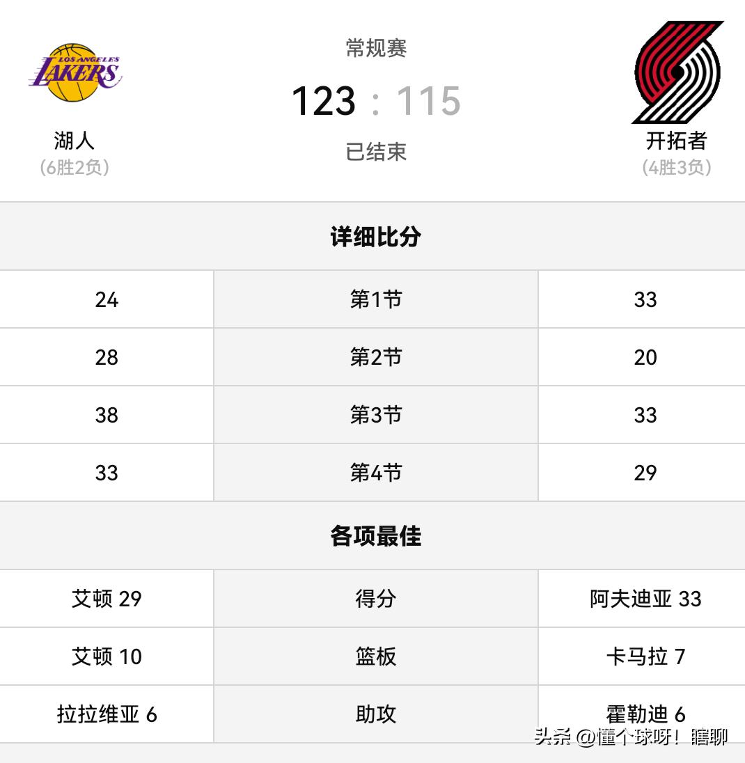 今日两个万万没想到
1  湖人三大主力缺阵竟然拿下势头强劲的开拓者
谁也没有想到