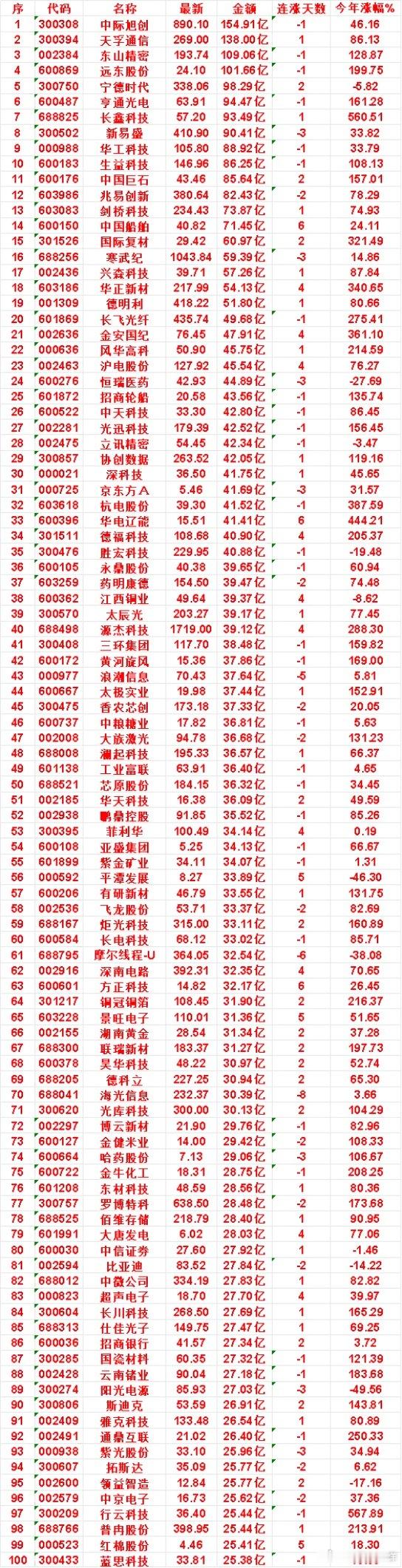 9月10日，成交金额最多的名单汇总生益科技：金额 86.25亿，连涨天数 -1天